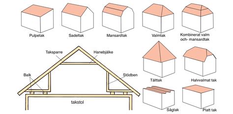 Känner ditt hus: vilken typ av tak har du?